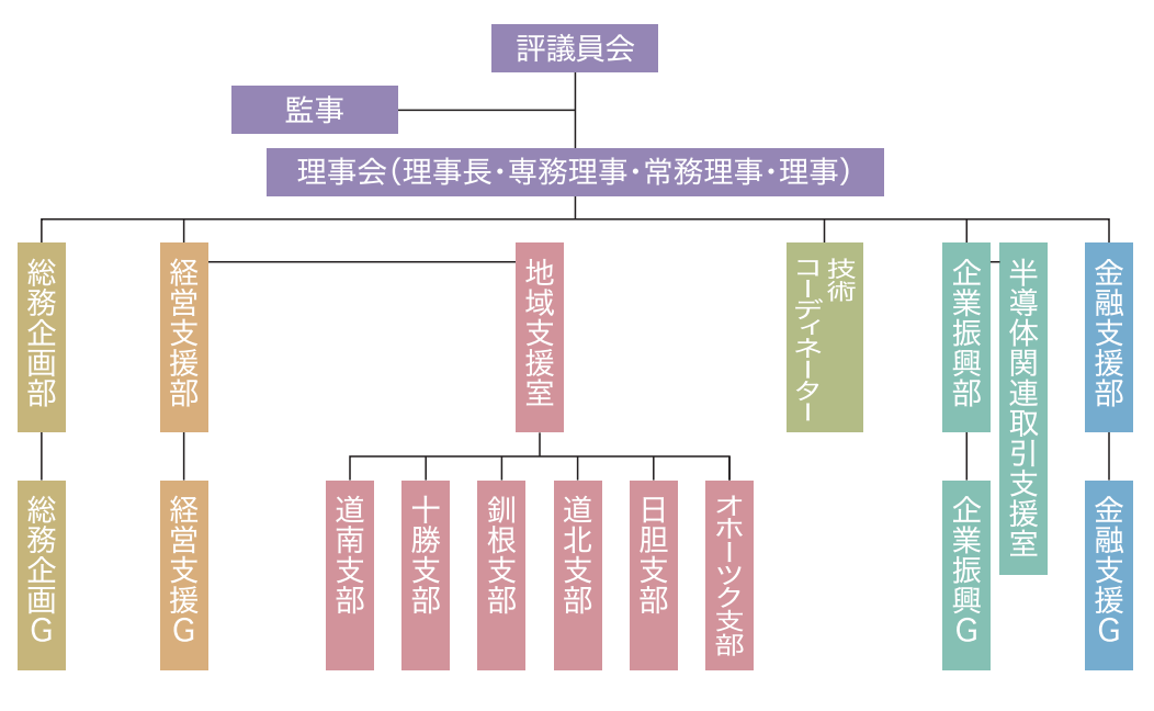 組織図