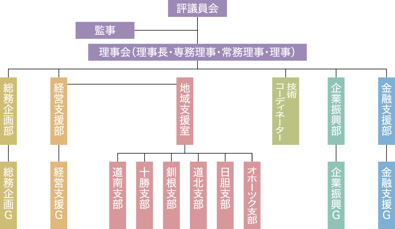 組織図